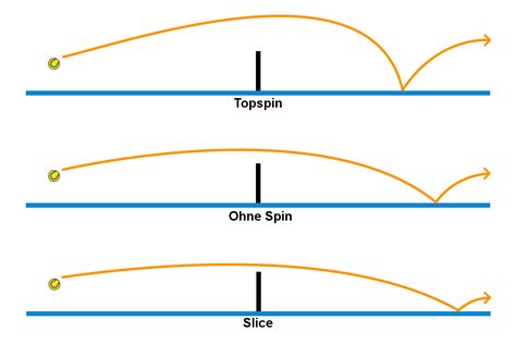 Top spin ve slice vuruşları